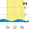 Tide chart for Gilgo Heading, New York on 2023/06/24