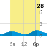 Tide chart for Gilgo Heading, New York on 2023/06/28