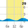 Tide chart for Gilgo Heading, New York on 2023/06/29