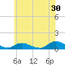 Tide chart for Gilgo Heading, New York on 2023/06/30