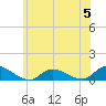 Tide chart for Gilgo Heading, New York on 2023/06/5