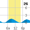 Tide chart for Gilgo Heading, Great South Bay, New York on 2023/11/26