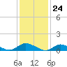 Tide chart for Gilgo Heading, Great South Bay, New York on 2024/01/24