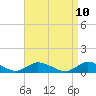 Tide chart for Gilgo Heading, New York on 2025/04/10