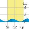 Tide chart for Gilgo Heading, New York on 2025/04/11