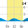 Tide chart for Gilgo Heading, New York on 2025/04/14