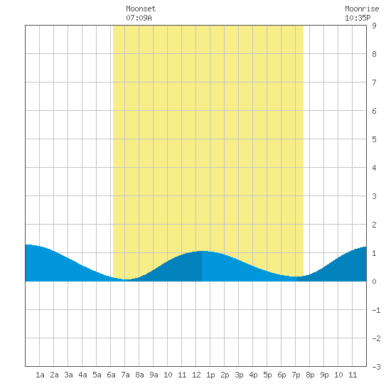 Tide chart for Gilgo Heading on 2025/04/15