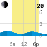 Tide chart for Gilgo Heading, New York on 2025/04/20