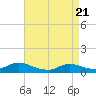 Tide chart for Gilgo Heading, New York on 2025/04/21