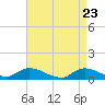 Tide chart for Gilgo Heading, New York on 2025/04/23