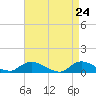 Tide chart for Gilgo Heading, New York on 2025/04/24