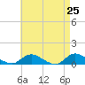 Tide chart for Gilgo Heading, New York on 2025/04/25