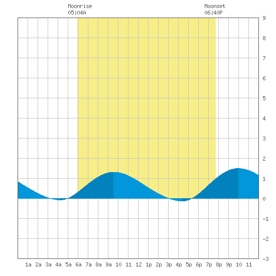 Tide chart for Gilgo Heading on 2025/04/26
