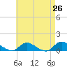Tide chart for Gilgo Heading, New York on 2025/04/26