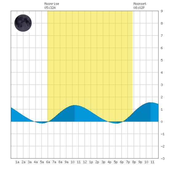 Tide chart for Gilgo Heading on 2025/04/27