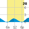 Tide chart for Gilgo Heading, New York on 2025/04/28
