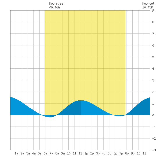 Tide chart for Gilgo Heading on 2025/04/29
