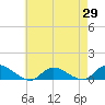 Tide chart for Gilgo Heading, New York on 2025/04/29