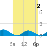 Tide chart for Gilgo Heading, New York on 2025/04/2
