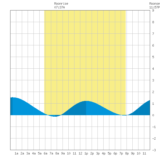 Tide chart for Gilgo Heading on 2025/04/30