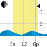 Tide chart for Gilgo Heading, New York on 2025/04/4