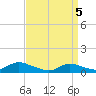Tide chart for Gilgo Heading, New York on 2025/04/5