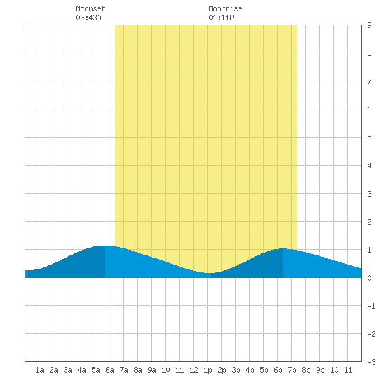 Tide chart for Gilgo Heading on 2025/04/06