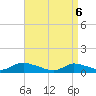Tide chart for Gilgo Heading, New York on 2025/04/6