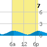 Tide chart for Gilgo Heading, New York on 2025/04/7