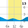 Tide chart for Gingerville Creek, South River, Chesapeake Bay, Maryland on 2021/10/13
