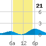 Tide chart for Gingerville Creek, South River, Chesapeake Bay, Maryland on 2021/11/21