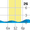 Tide chart for Gingerville Creek, South River, Chesapeake Bay, Maryland on 2021/11/26