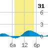 Tide chart for Gingerville Creek, South River, Chesapeake Bay, Maryland on 2021/12/31