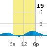 Tide chart for Gingerville Creek, South River, Chesapeake Bay, Maryland on 2022/02/15