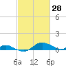 Tide chart for Gingerville Creek, South River, Chesapeake Bay, Maryland on 2022/02/28