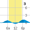 Tide chart for Gingerville Creek, South River, Chesapeake Bay, Maryland on 2022/02/3