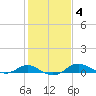 Tide chart for Gingerville Creek, South River, Chesapeake Bay, Maryland on 2022/02/4