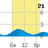 Tide chart for Gingerville Creek, South River, Chesapeake Bay, Maryland on 2022/04/21