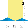 Tide chart for Gingerville Creek, South River, Chesapeake Bay, Maryland on 2022/04/2