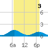Tide chart for Gingerville Creek, South River, Chesapeake Bay, Maryland on 2022/04/3