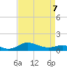 Tide chart for Gingerville Creek, South River, Chesapeake Bay, Maryland on 2022/04/7