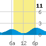 Tide chart for Gingerville Creek, South River, Chesapeake Bay, Maryland on 2022/10/11