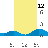 Tide chart for Gingerville Creek, South River, Chesapeake Bay, Maryland on 2022/10/12