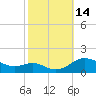 Tide chart for Gingerville Creek, South River, Chesapeake Bay, Maryland on 2022/10/14