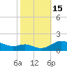 Tide chart for Gingerville Creek, South River, Chesapeake Bay, Maryland on 2022/10/15