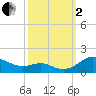 Tide chart for Gingerville Creek, South River, Chesapeake Bay, Maryland on 2022/10/2