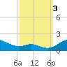 Tide chart for Gingerville Creek, South River, Chesapeake Bay, Maryland on 2022/10/3