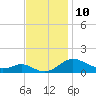 Tide chart for Gingerville Cr, S River, Maryland on 2022/11/10