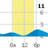 Tide chart for Gingerville Cr, S River, Maryland on 2022/11/11