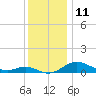 Tide chart for Gingerville Creek, South River, Chesapeake Bay, Maryland on 2022/12/11